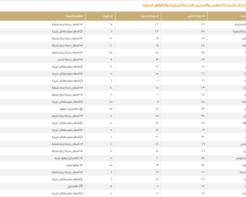 الدمام 27 مئوية: تقرير درجات الحرارة العظمى في السعودية