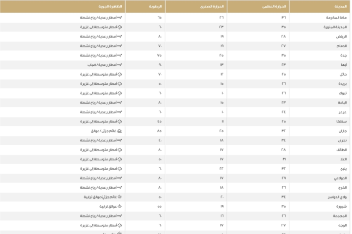 الدمام 27 مئوية: تقرير درجات الحرارة العظمى في السعودية